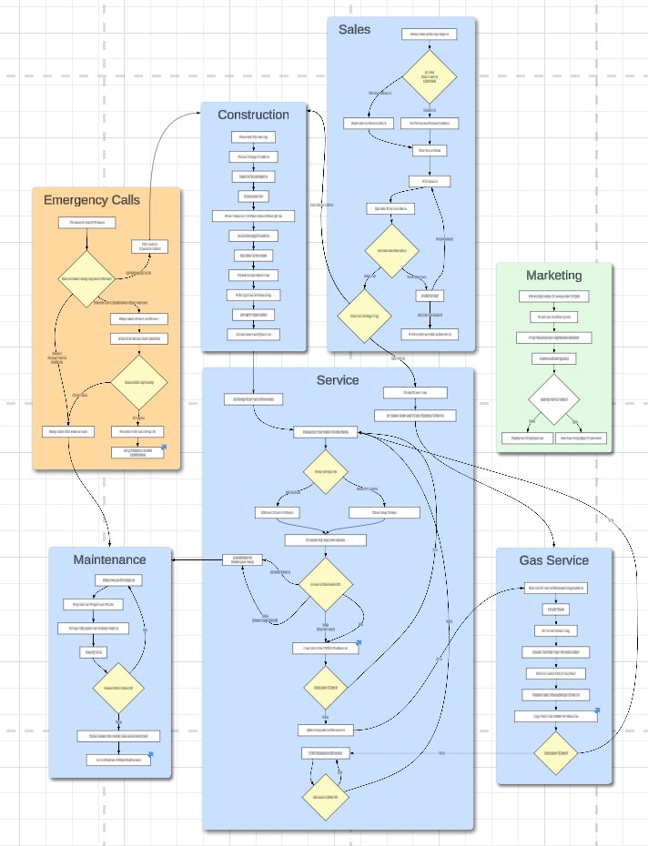 Business process map flowchart